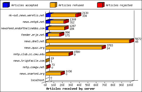 Articles received by server