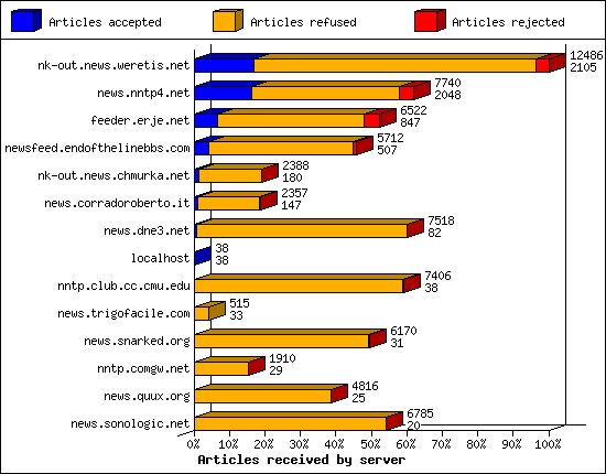 Outgoing feeds (innfeed) by articles