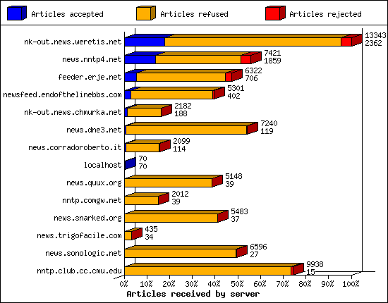 Articles received by server