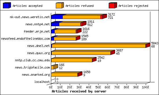 Articles received by server