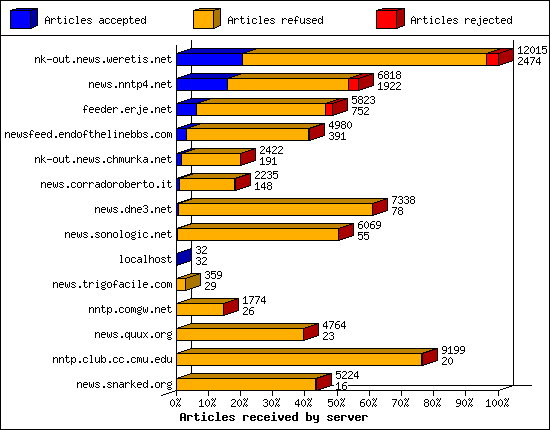 Articles received by server