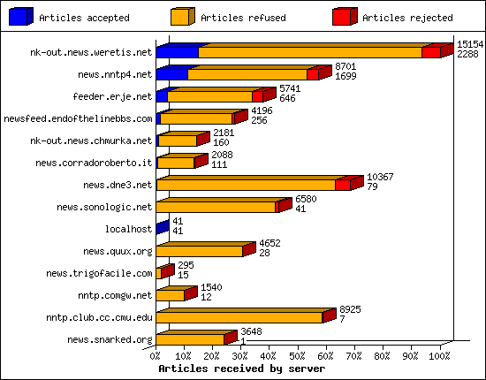 Articles received by server
