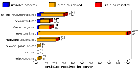 Articles received by server