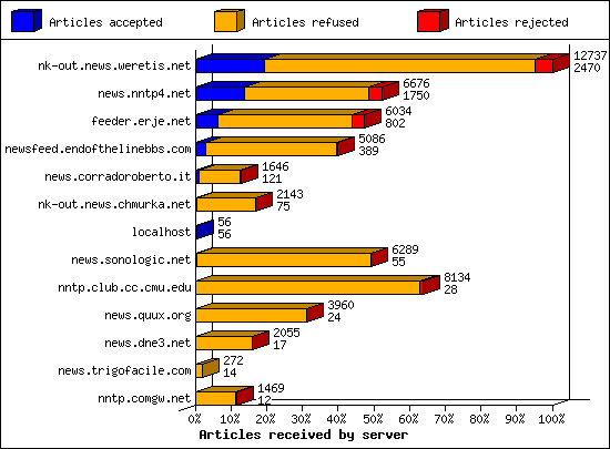 Articles received by server