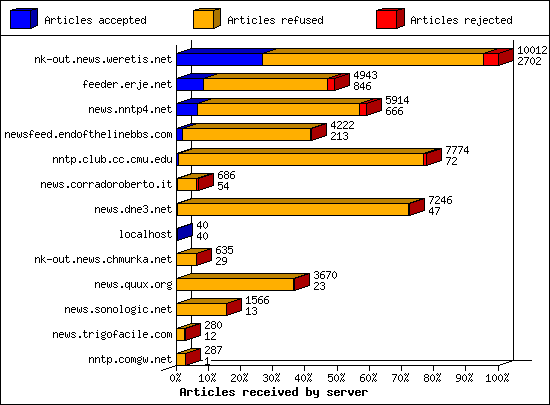 Articles received by server