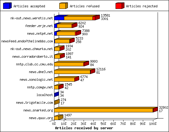 Articles received by server