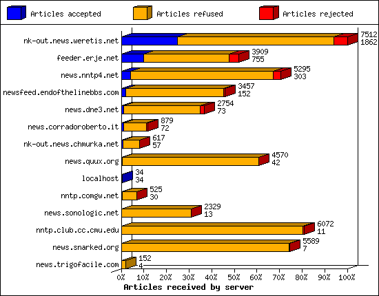 Articles received by server