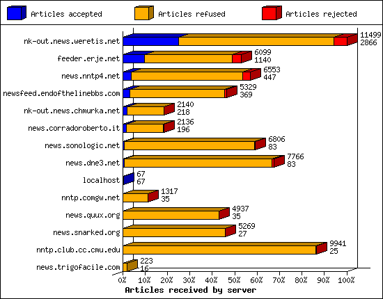 Articles received by server