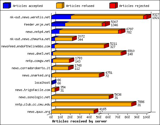 Articles received by server