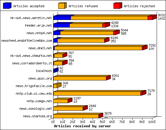 Articles received by server