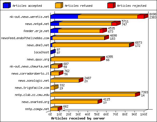 Articles received by server