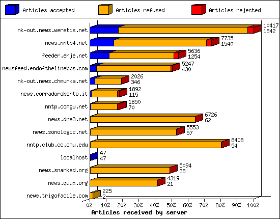 Articles received by server