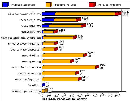 Articles received by server