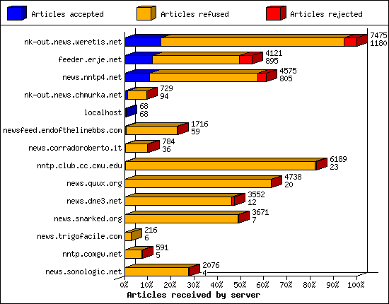 Articles received by server