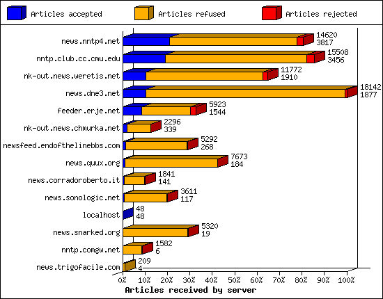 Articles received by server