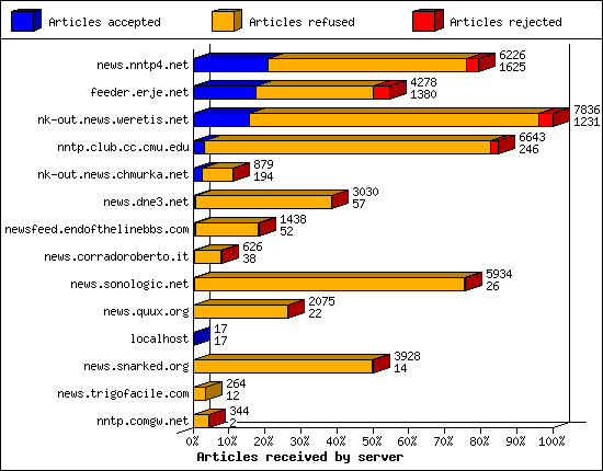 Articles received by server