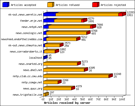 Incoming volume received by server