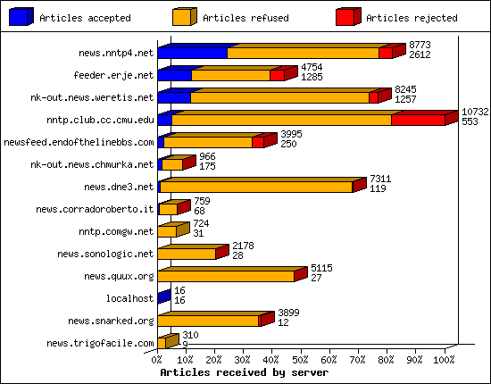 Articles received by server