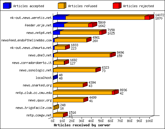 Articles received by server