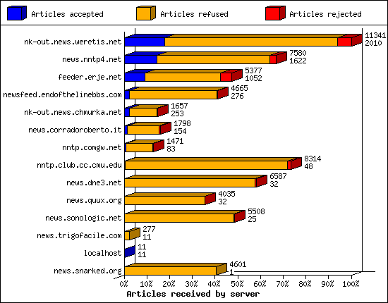 Incoming volume received by server