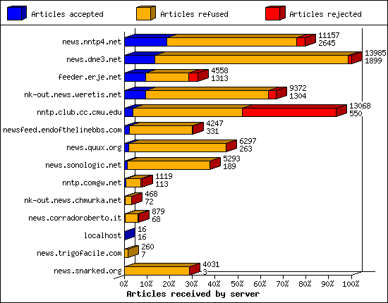Articles received by server