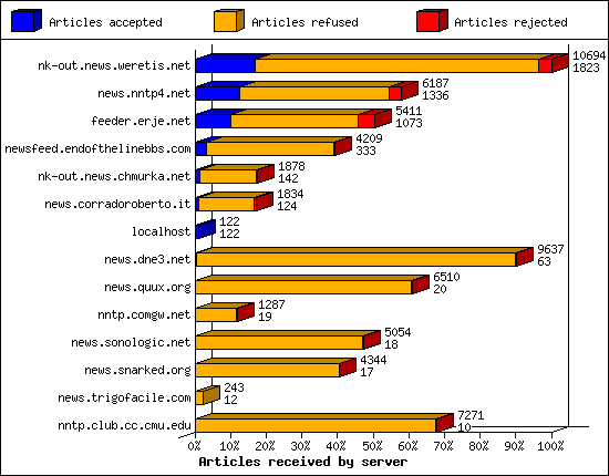 Articles received by server