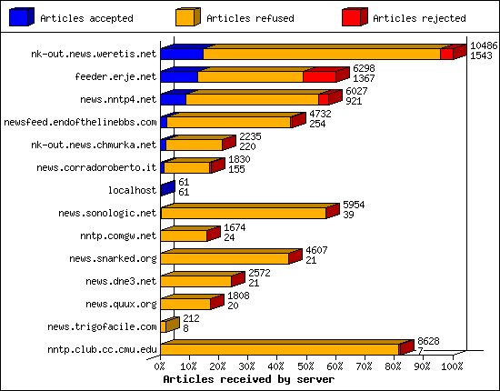 Articles received by server