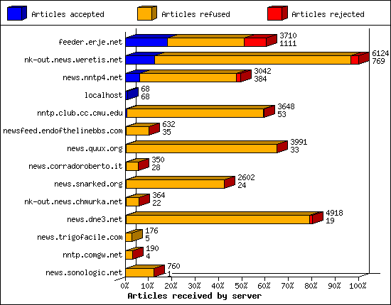 Articles received by server
