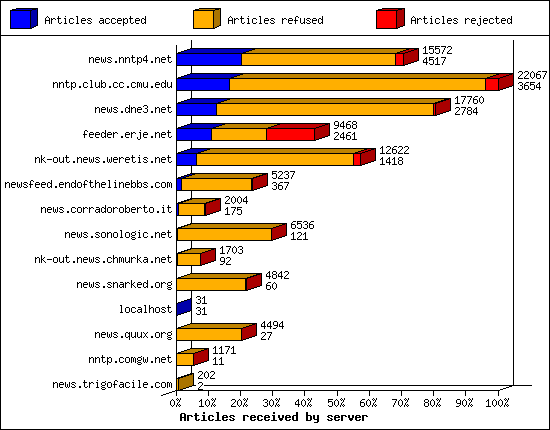 Articles received by server