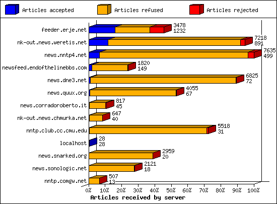Articles received by server