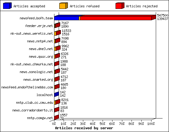 Articles received by server