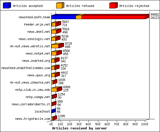 Articles received by server