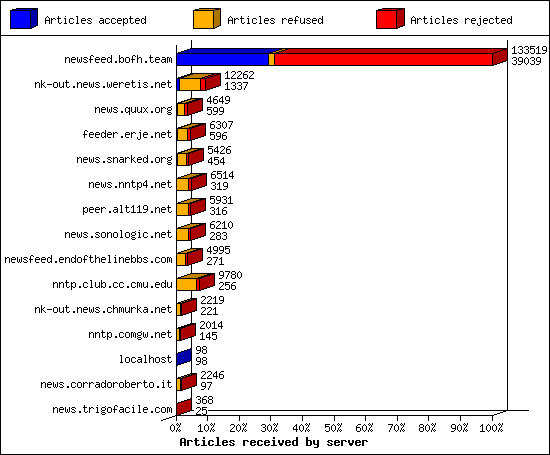 Articles received by server