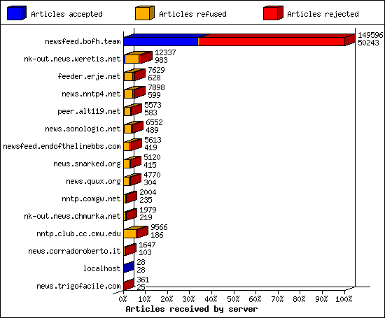 Articles received by server