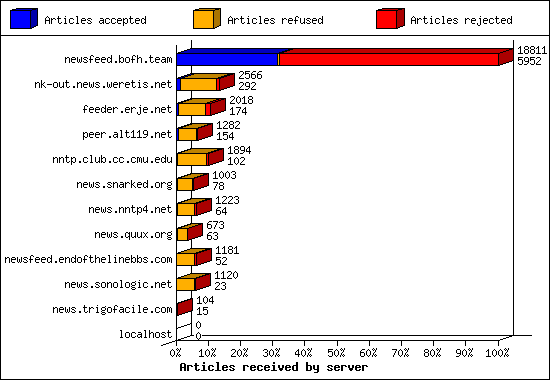 Articles received by server