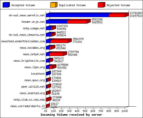 Incoming Volume received by server