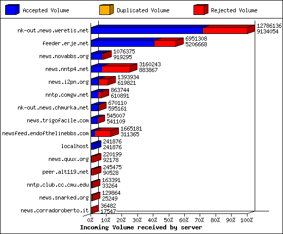 Incoming Volume received by server