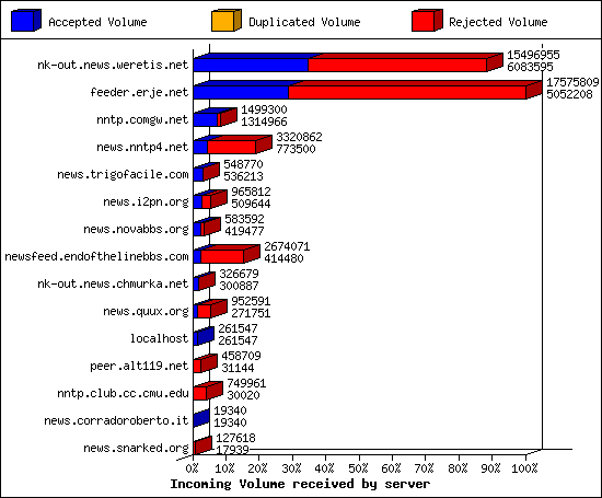 Incoming Volume received by server