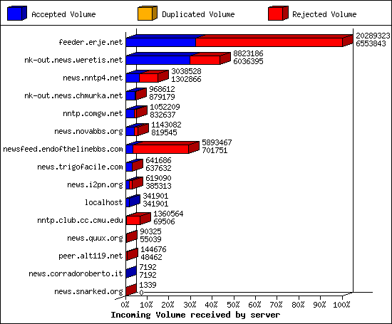 Incoming Volume received by server