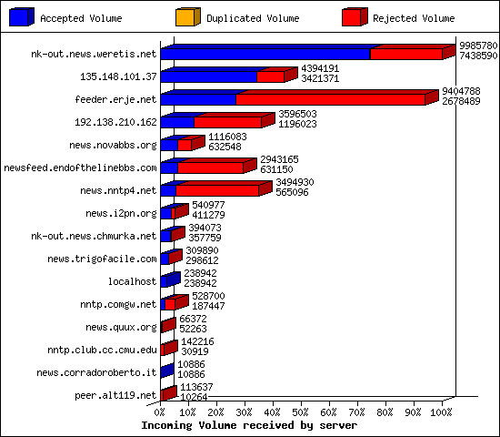 Incoming Volume received by server