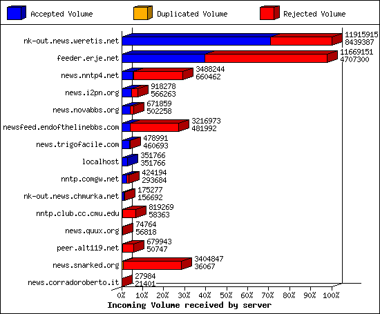 Incoming Volume received by server