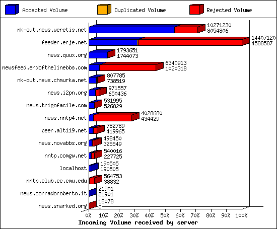 Incoming Volume received by server