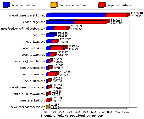 Incoming Volume received by server