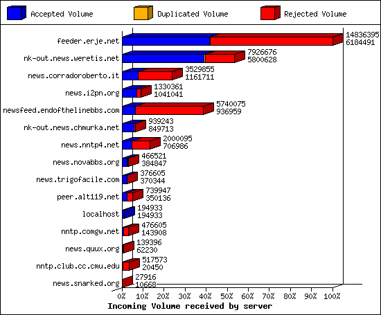 Incoming Volume received by server