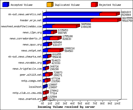 Incoming Volume received by server