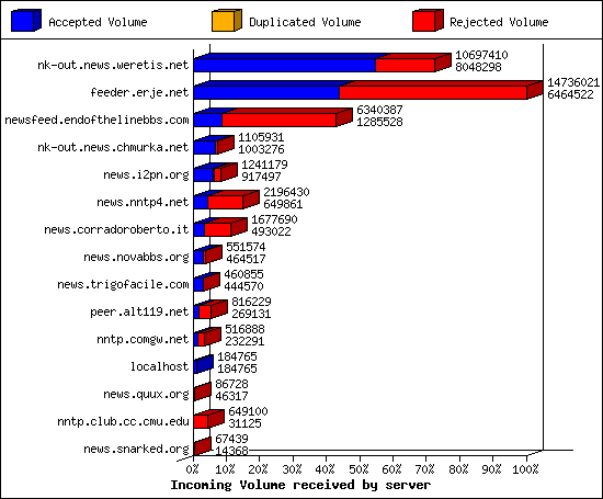 Incoming Volume received by server