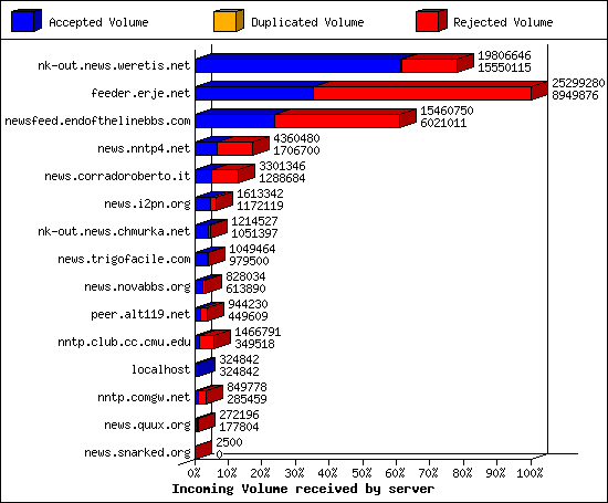 Incoming Volume received by server