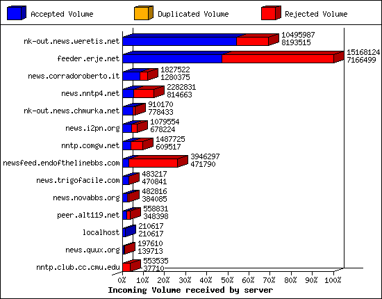 Incoming Volume received by server