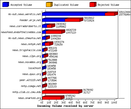 Outgoing feeds (innfeed) by Articles