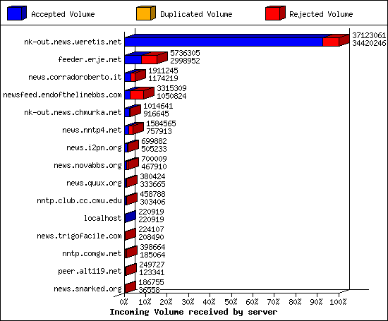 Incoming Volume received by server